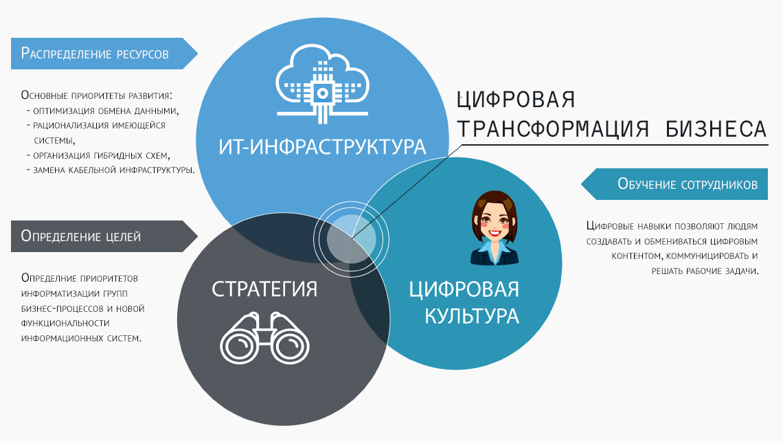 Цифровая трансформация бизнеса | Блог | Nubes